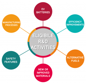 Spider diagram of eligible R&D activities for automotive sector. EV batteries, efficiency improvements, alternative fuels, new or improved materials, safety features, manufacturing processes.