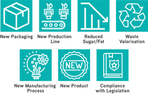 Examples of eligible R&D Activities - new packaging, new production line, reduced sugar/fat, waste valorisation, new manufacturing process, new product, compliance with legislation.