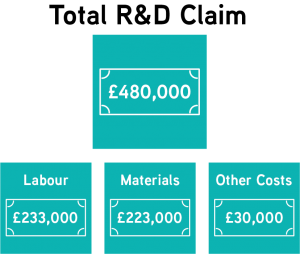 Case Study - Total R&D Tax Credits Claim - £480,000. Total is split between 3 areas of expenditure - Labour £233,000, Materials £223,000 and Other Costs £30,000.