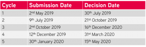 DASA Open Call for Innovation - Grant Funding Cycle Dates table